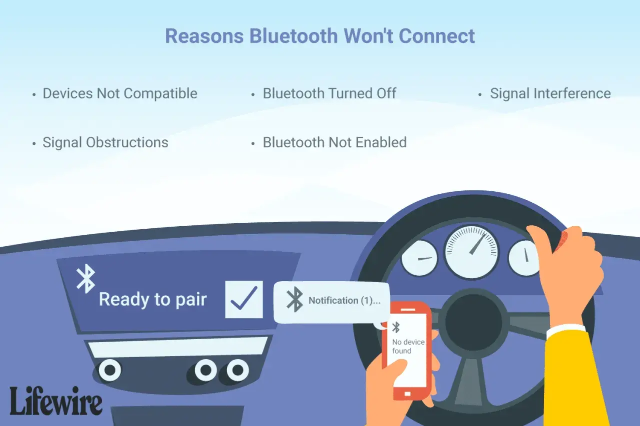 Illustration showing reasons why bluetooth not connecting to car. A phone displays "No device found" while a car dashboard reads "Ready to pair.